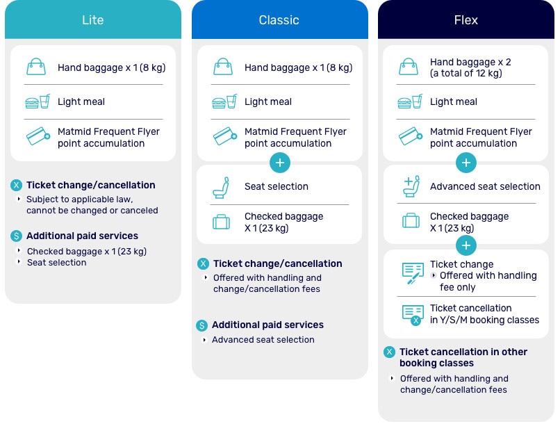 El Al Fare Structure to Europe