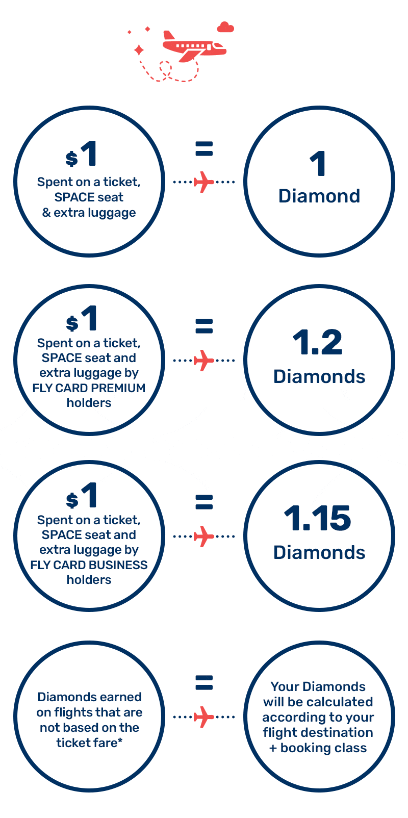 Earning Diamond *In some cases, Diamonds and points will be earned based on the flight ...